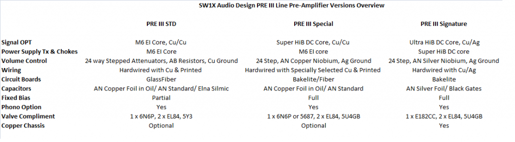 SW1X Pre III Line Pre-Amplifier Versions