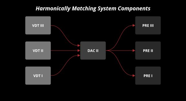 dac ii dac 2