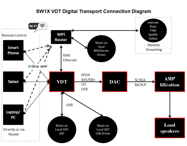VDT Digital Transport & Music Streamer Diagram
