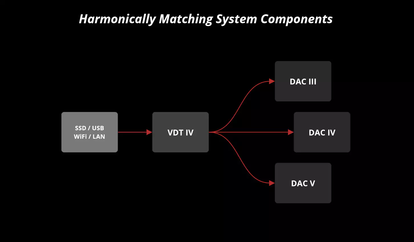 VDT IV Digital Transport & Music Streamer