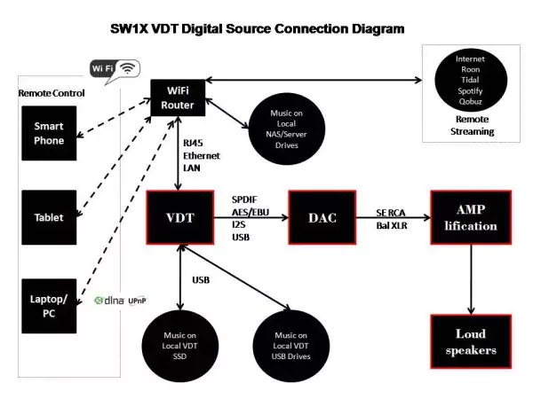 VDT Valve Digital Transport Diagram