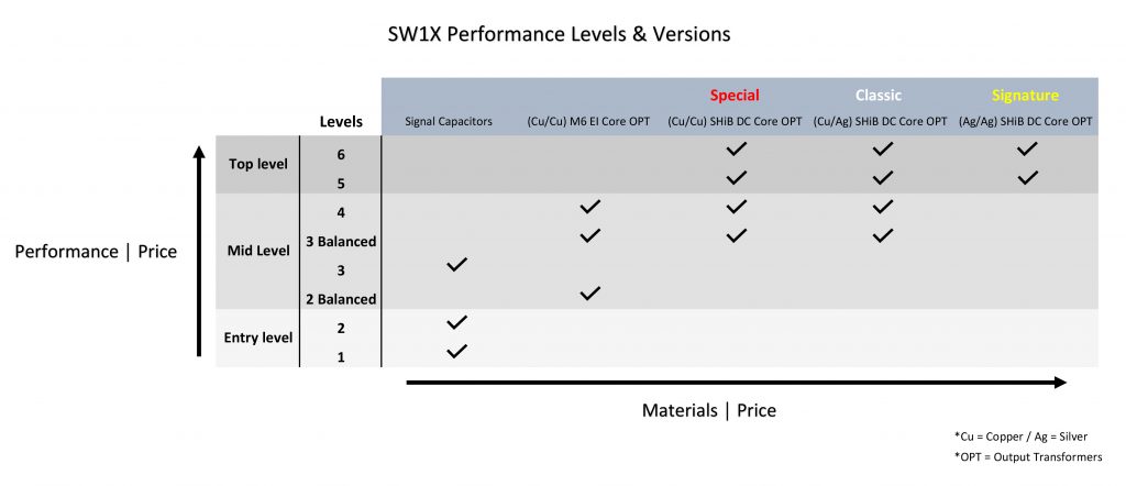 Performance level and versions