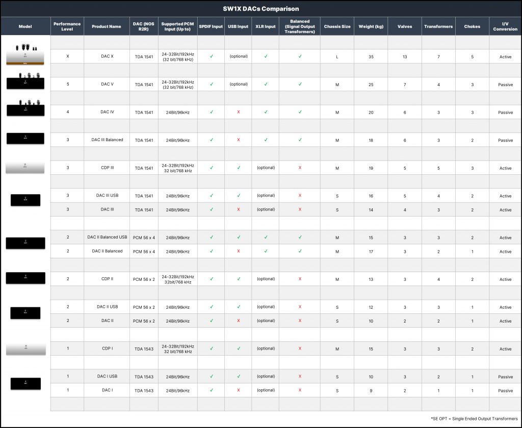 SW1X DAC specifications table
