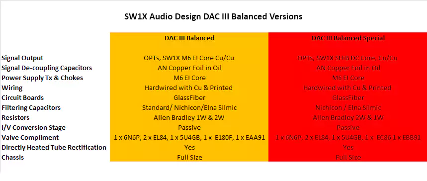 SW1X TDA1541 DAC III balanced versions and specifications