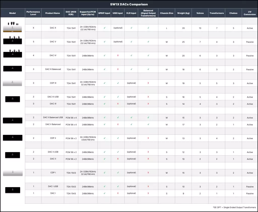 SW1X DAC specifications table